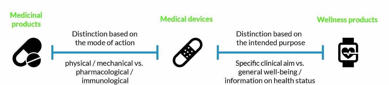 Distinction between borderline products and medical devices