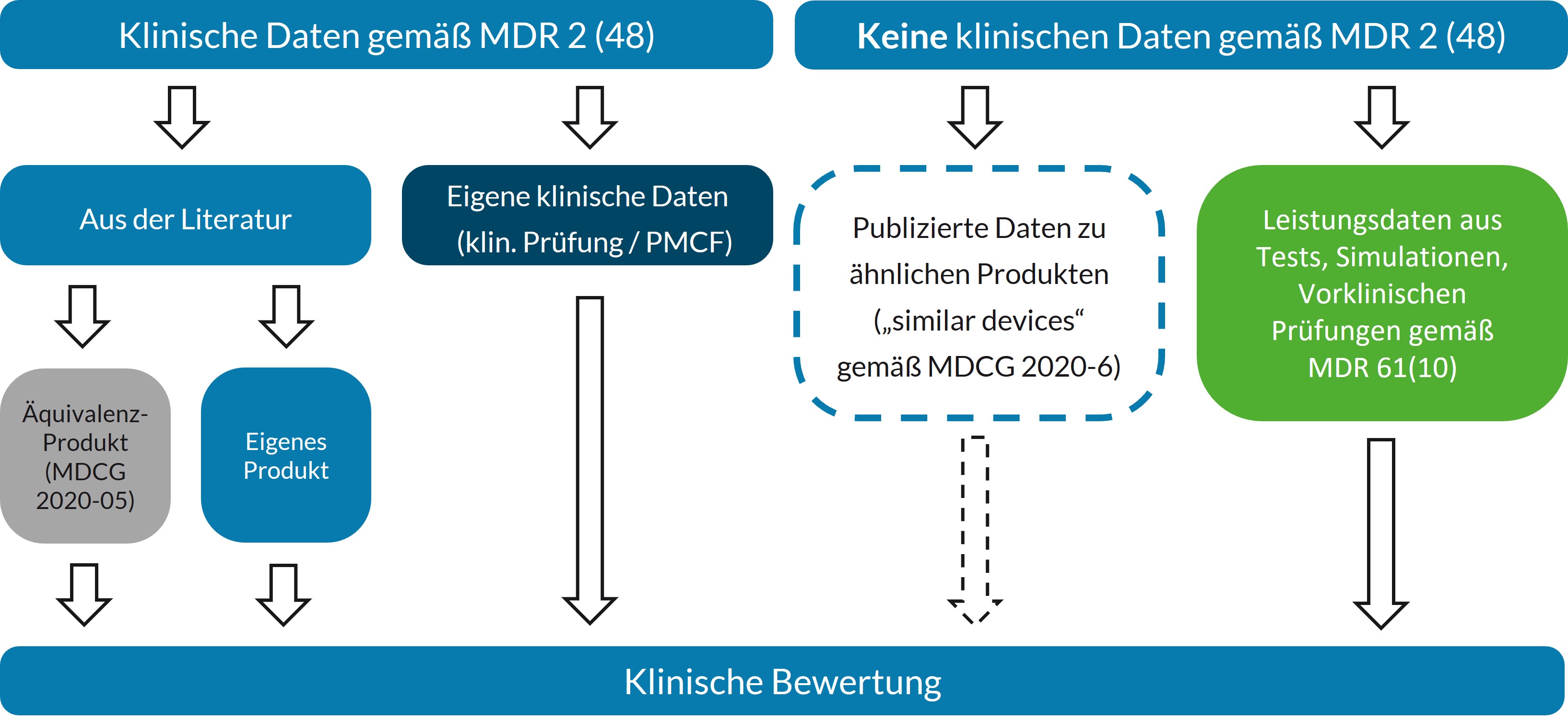 Schematischer Vergleich Datenquellen für Klinische Bewertung Schematischer Vergleich Datenquellen für Klinische Bewertung